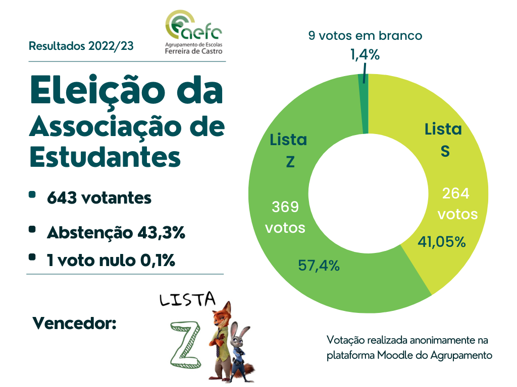 Resultados Eleições AE